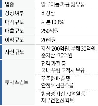 영업이익 20억…알루미늄 가공·유통업체