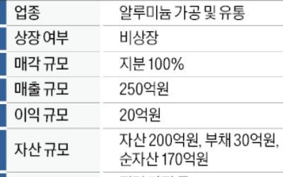 영업이익 20억…알루미늄 가공·유통업체