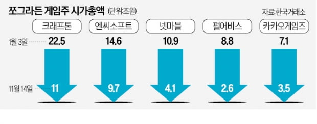 "카지노 해외 대장주 되찾겠다"…엔씨, 크래프톤 턱밑 추격