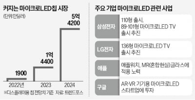 미래 디스플레이마저 中에 주도권 내주나