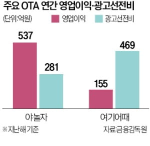 현금 두둑한 여행 플랫폼 '최저가 경쟁'