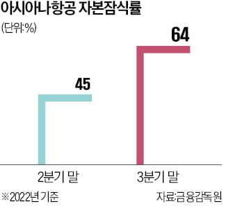 아시아나 6분기째 영업 흑자…완전자본잠식 간신히 면했다