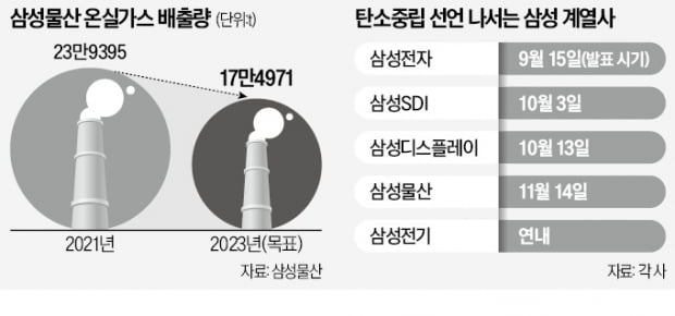 삼성의 '친환경 경영' 속도전