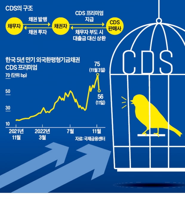 '탄광 속 카나리아'…위험을 미리 알리는 CDS 프리미엄