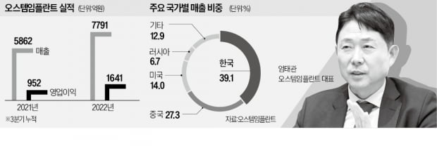 오스템임플란트 "내년 中 매출, 한국 넘을 것"