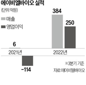 신약 R&D만으로 첫 흑자…롤모델 된 에이비엘바이오