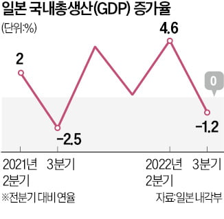 엔저에 수입물가 치솟아…日, 4분기 만에 '역성장'