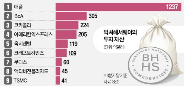 반도체주 바닥?…버핏, TSMC 41억弗 샀다