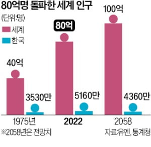 세계 인구 80억명 돌파…"15년 후 90억명"