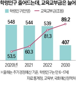 교부금, 내국세 연동 탓에 비대해졌는데…'자동 할당률 20.79%' 개편은 손도 못대