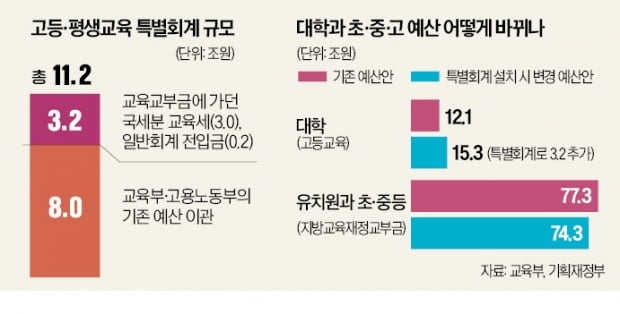 초·중·고만 쓰던 교부금 3.2조 떼내 '재정난' 대학 숨통 터준다