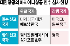 英 "독과점 해소하라"…'난기류' 만난 대한항공-아시아나 합병