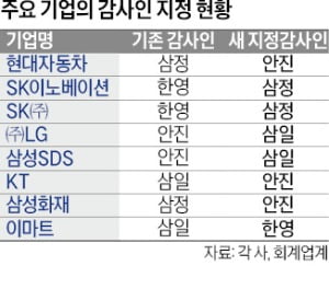 현대차 새 감사인에 안진…"독립성 문제로 내부 검토"