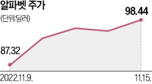 "인력 줄여라"…알파벳도 감원 압박 받는다