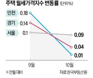 수도권 월세 '숨고르기'…입주량 급증에 전셋값과 동반 약세