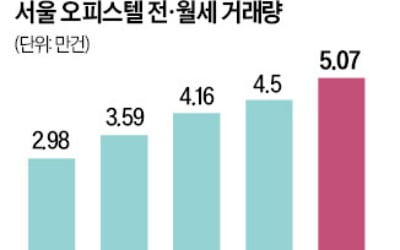 서울 오피스텔 전·월세 거래량 '최다'