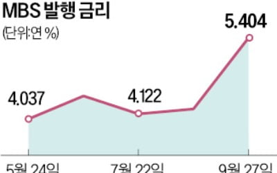 주택금융公 MBS '완판'…우량채만 사는 투자자들