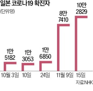 日, 코로나 '8차 대유행'…두달 만에 하루 확진자 10만명 넘어