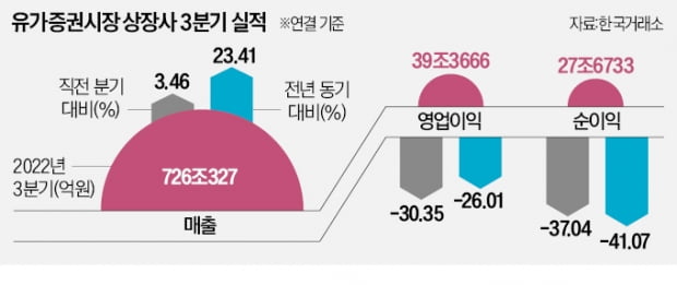 3高 악재에 상장사 '어닝쇼크'…"내년 상반기까지 실적 둔화"