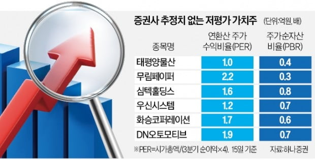 증권사 보고서 없는 '숨은 진株'를 찾아라