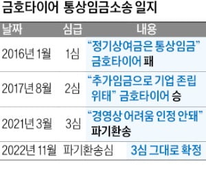 금호타이어, 2000억 통상임금 소송 일부 패소