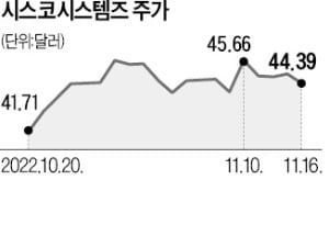 시스코 '깜짝 실적'…시간외거래서 4% 급등