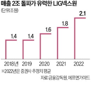 '천궁 축포' LIG넥스원, 年매출 '2조 클럽' 진격