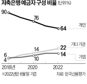 저축銀, 기업 예금·퇴직연금 유지 '안간힘'