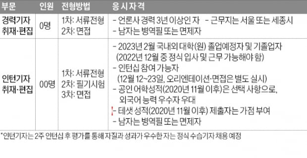 [알립니다] 한국경제신문 경력·채용형 인턴기자 23일 지원서 마감