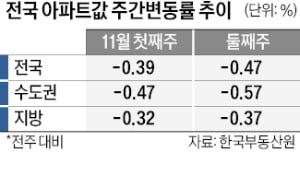 집값 낙폭 1주일 새 또 신기록…규제 완화 약발 안먹혀