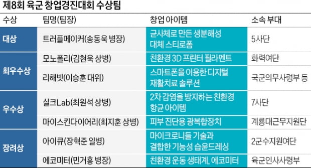 창업 아이디어로 무장한 병사들…"軍복무는 꿈에 도전하는 시간"