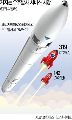 '한국판 스페이스X' 꿈꾸는 벤처, 로켓 재사용 기술개발 속도낸다