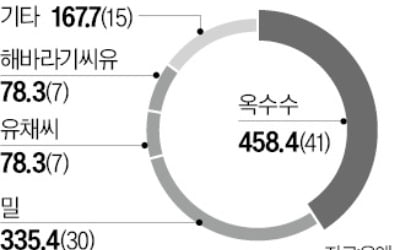 우크라發 식량위기 일단 한숨 돌렸다