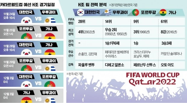 막 오르는 카타르 월드컵…한국 대표팀 경기 일정은?