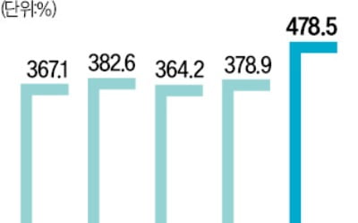 '478% 부채 쇼크'에 다급한 가스公…내달 고금리 영구채 1조 발행 추진