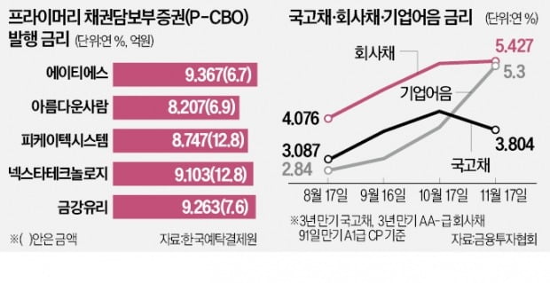 정부 보증 'P-CBO' 금리마저 年 9%대…돈줄 마른 中企 '이중고'