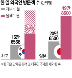 빗장 풀린 한·일 하늘길, 다시 불붙은 '관광대전'