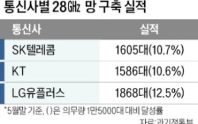 초유의 5G 주파수 할당취소…이통3사, 당혹