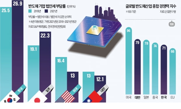 반도체 세액공제 美 25%인데…韓 국회는 "20%도 특혜"라며 발목