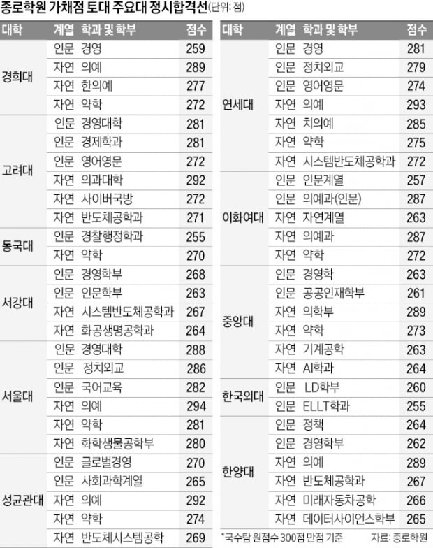 작년 '불수능'보단 쉬웠다…주요대 정시 합격선 소폭 올라갈듯