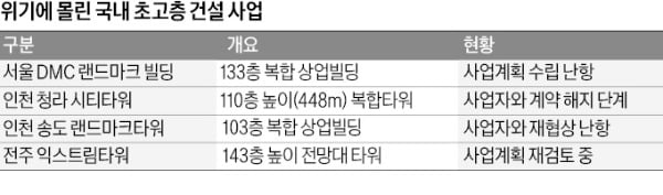 '청라 110층'도 무산 위기…마천루 잔혹사