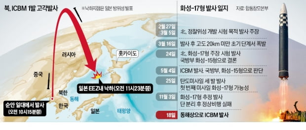 "정상 각도로 쏘면 1만5000㎞ 비행"…北 ICBM, 美 본토 타격권