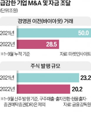 M&A 일감 반토막…잘나가던 로펌, 성장세 꺾이나