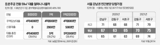 둔촌주공 59㎡ 대출금, 연봉 '1억 부부'는 최대 5억