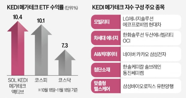 KEDI 메가테크 ETF, 상장 한 달 만에 10% 넘게 올랐다