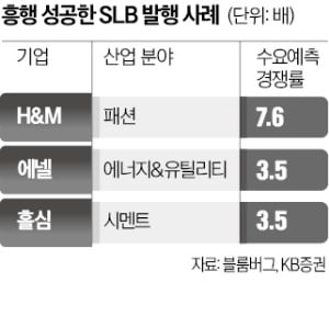 그린워싱 막는 ESG 채권 'SLB'가 뜬다