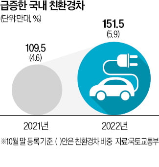 국내 친환경차 150만대 돌파