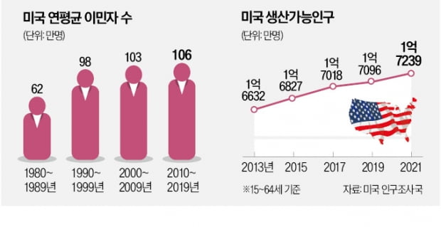 인재 흡수하는 美, 中과 경제전쟁 '최후의 승자' 될 것