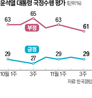 9개국 정상 만난 '슈퍼위크'에도 윤 대통령 지지율은 왜 더 떨어졌을까