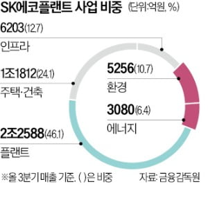 "아날로그 건설사, M&A로 환경·에너지기업 전환했죠"